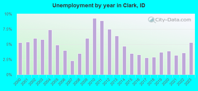 Unemployment by year in Clark, ID