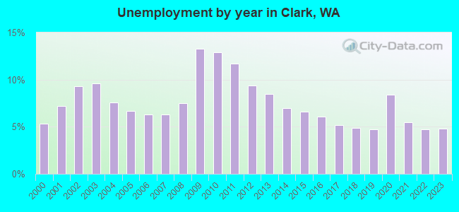 Unemployment by year in Clark, WA