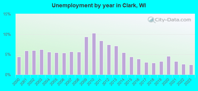 Unemployment by year in Clark, WI