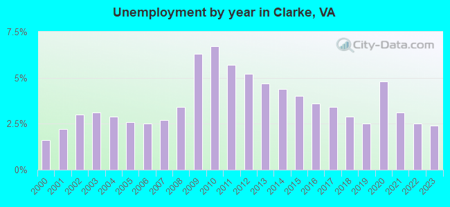 Unemployment by year in Clarke, VA