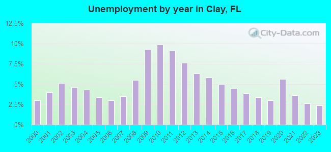 Unemployment by year in Clay, FL