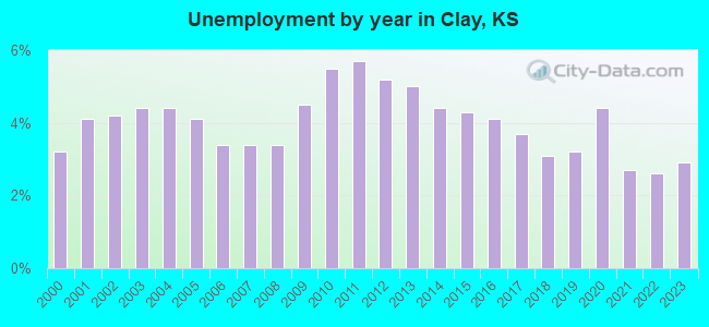 Unemployment by year in Clay, KS