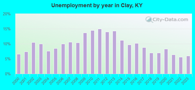 Unemployment by year in Clay, KY