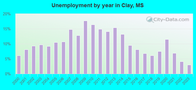 Unemployment by year in Clay, MS