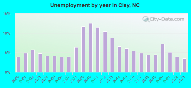 Unemployment by year in Clay, NC