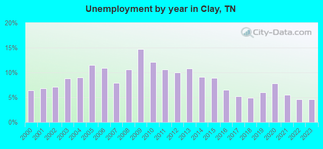 Unemployment by year in Clay, TN