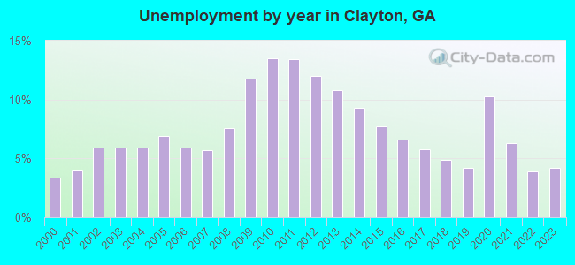Unemployment by year in Clayton, GA