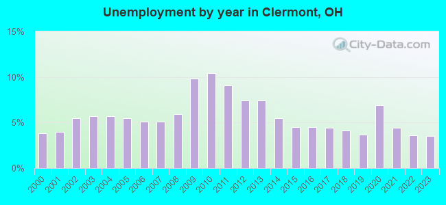 Unemployment by year in Clermont, OH