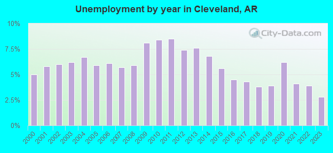 Unemployment by year in Cleveland, AR