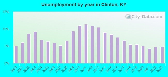 Unemployment by year in Clinton, KY