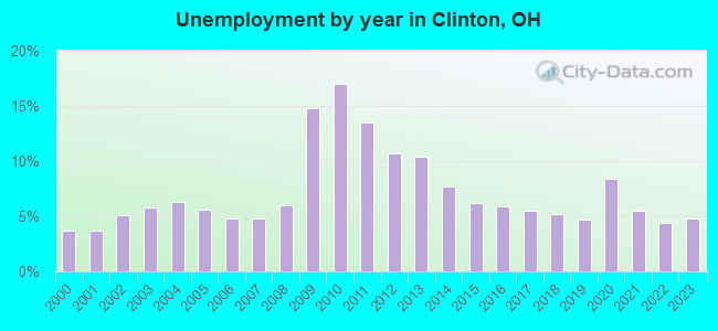 Unemployment by year in Clinton, OH