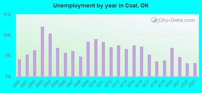 Unemployment by year in Coal, OK
