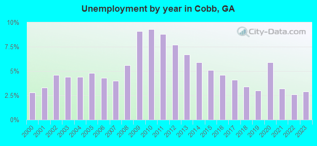 Unemployment by year in Cobb, GA