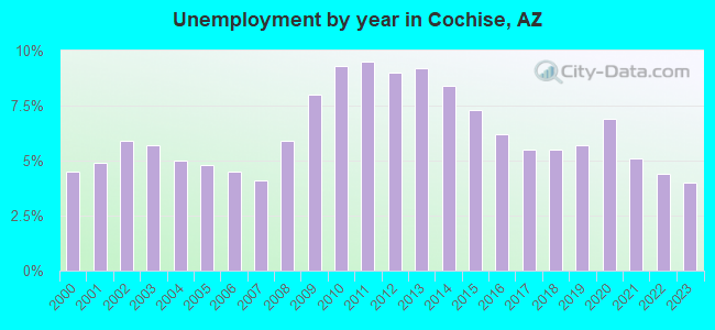 Unemployment by year in Cochise, AZ