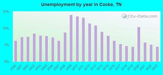 Unemployment by year in Cocke, TN