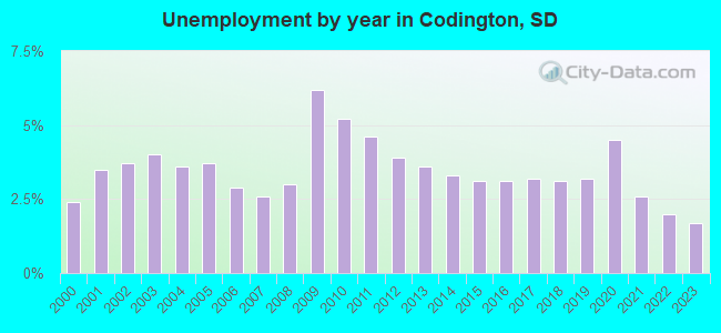 Unemployment by year in Codington, SD