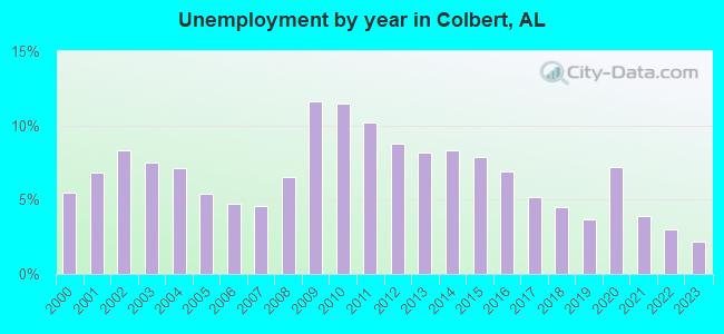 Unemployment by year in Colbert, AL