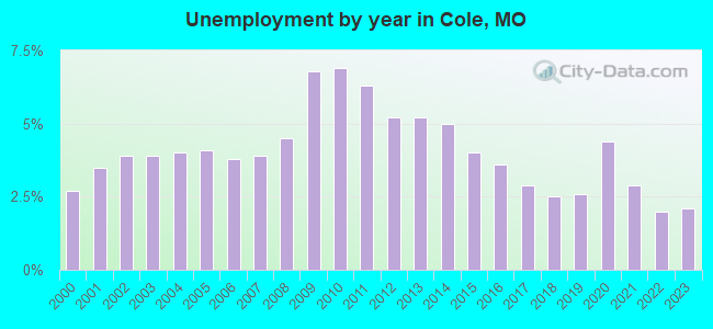 Unemployment by year in Cole, MO
