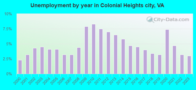Unemployment by year in Colonial Heights city, VA
