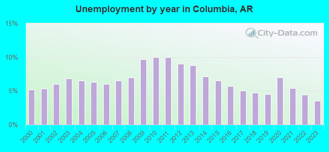 Unemployment by year in Columbia, AR
