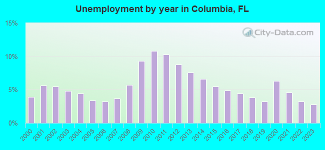 Unemployment by year in Columbia, FL