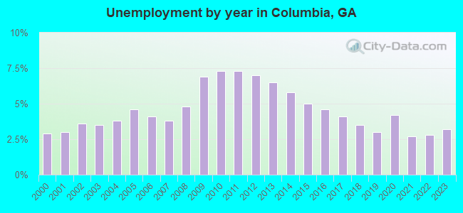 Unemployment by year in Columbia, GA