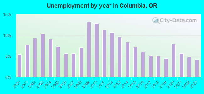 Unemployment by year in Columbia, OR
