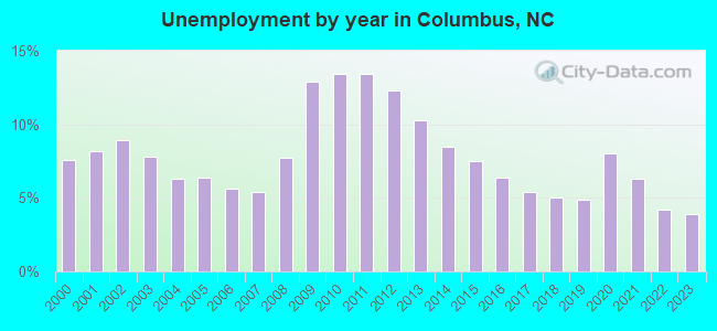 Unemployment by year in Columbus, NC