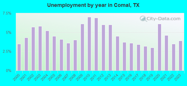 Unemployment by year in Comal, TX