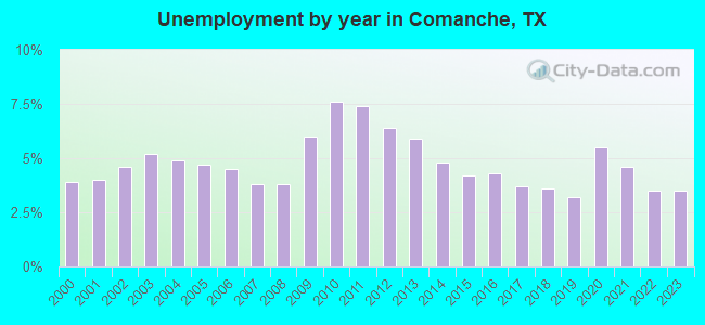 Unemployment by year in Comanche, TX