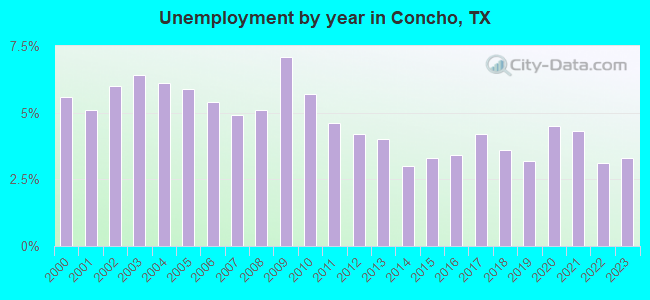 Unemployment by year in Concho, TX