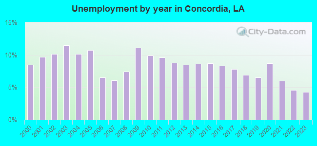 Unemployment by year in Concordia, LA