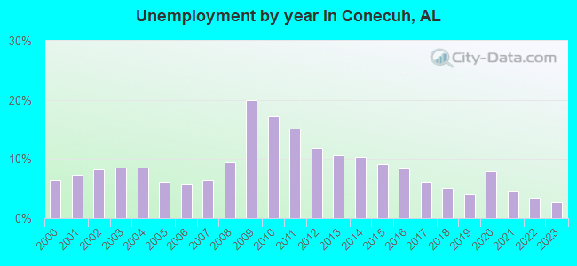 Unemployment by year in Conecuh, AL