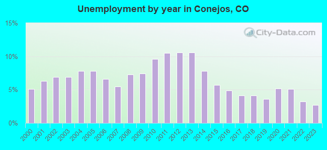 Unemployment by year in Conejos, CO