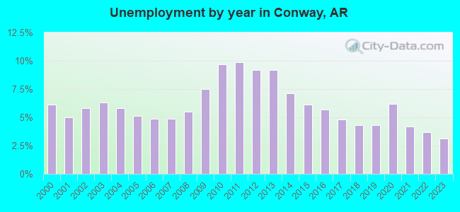 Unemployment by year in Conway, AR