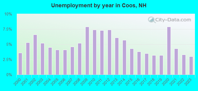 Unemployment by year in Coos, NH