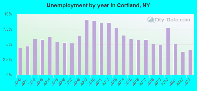 Unemployment by year in Cortland, NY