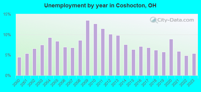 Unemployment by year in Coshocton, OH