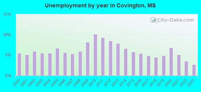 Unemployment by year in Covington, MS