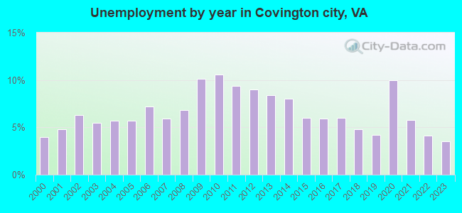 Unemployment by year in Covington city, VA