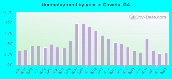 Unemployment by year in Coweta, GA