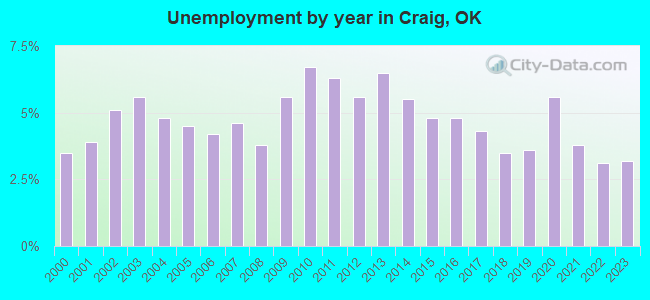 Unemployment by year in Craig, OK