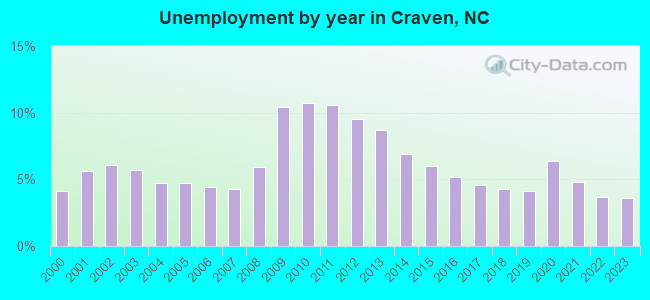 Unemployment by year in Craven, NC