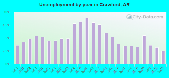 Unemployment by year in Crawford, AR