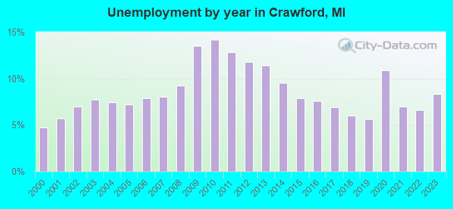 Unemployment by year in Crawford, MI
