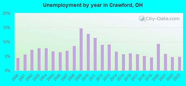 Unemployment by year in Crawford, OH