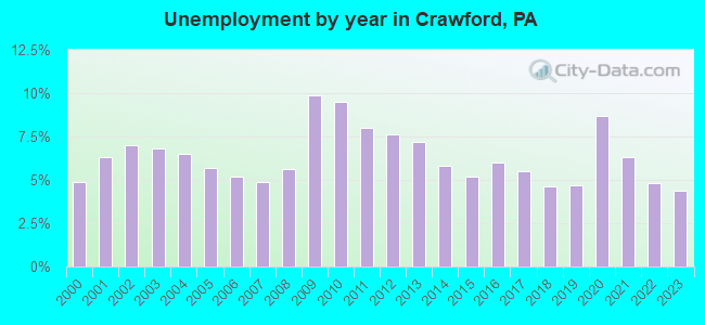 Unemployment by year in Crawford, PA