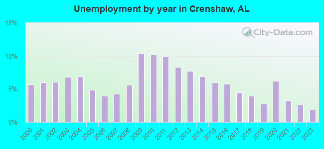 Unemployment by year in Crenshaw, AL