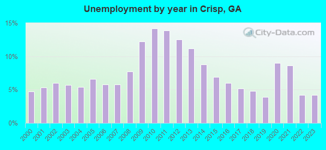 Unemployment by year in Crisp, GA