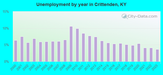 Unemployment by year in Crittenden, KY